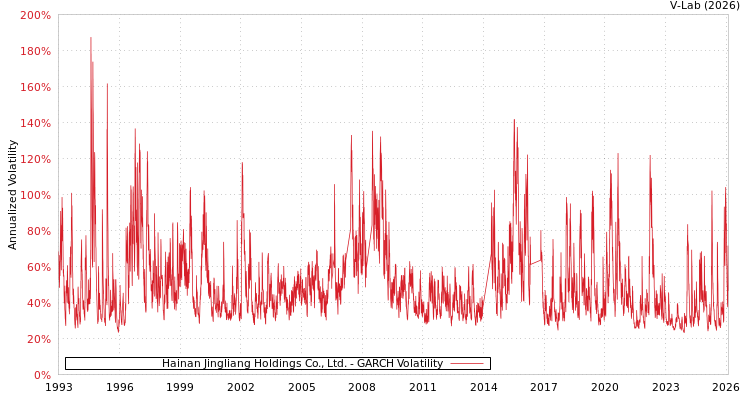 graph of Hainan Jingliang Holdings Co., Ltd. GARCH