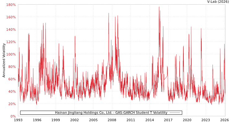 graph of Hainan Jingliang Holdings Co., Ltd. GAS-GARCH-T