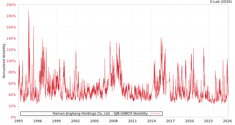 graph of Hainan Jingliang Holdings Co., Ltd. GJR-GARCH