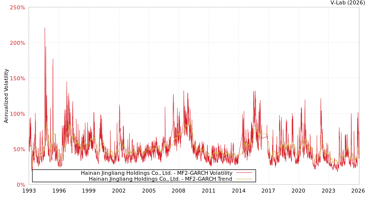 graph of Hainan Jingliang Holdings Co., Ltd. MF2-GARCH