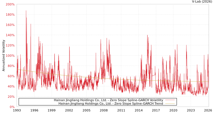 graph of Hainan Jingliang Holdings Co., Ltd. S0GARCH