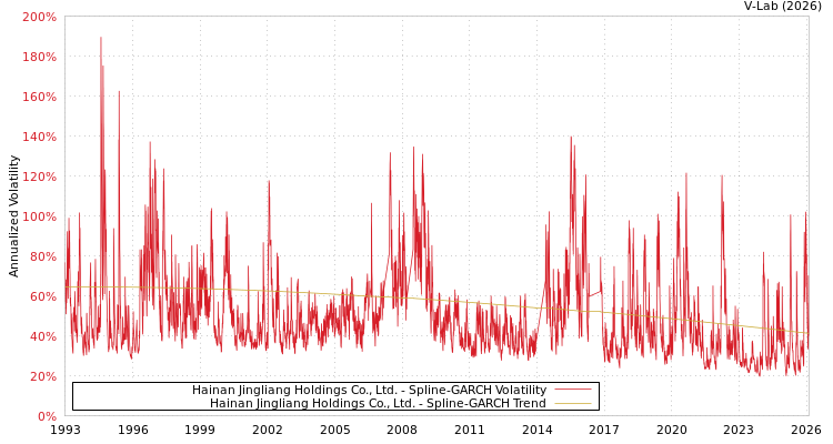 graph of Hainan Jingliang Holdings Co., Ltd. SGARCH