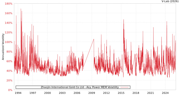 graph of Zhaojin International Gold Co Ltd APMEM