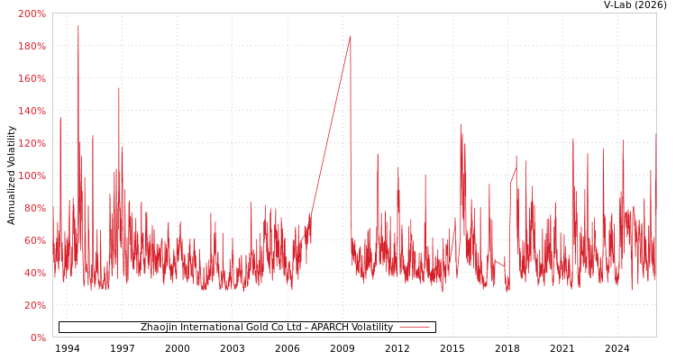 graph of Zhaojin International Gold Co Ltd APARCH