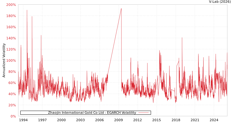 graph of Zhaojin International Gold Co Ltd EGARCH
