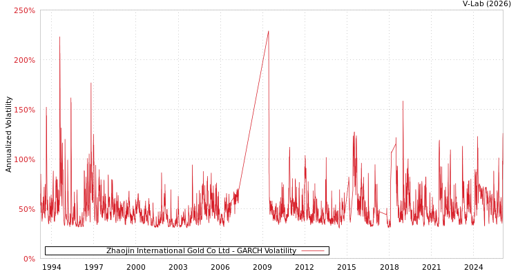 graph of Zhaojin International Gold Co Ltd GARCH