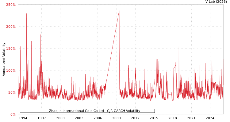 graph of Zhaojin International Gold Co Ltd GJR-GARCH