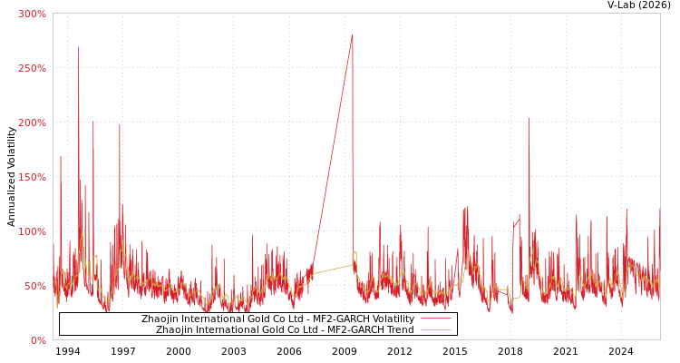 graph of Zhaojin International Gold Co Ltd MF2-GARCH