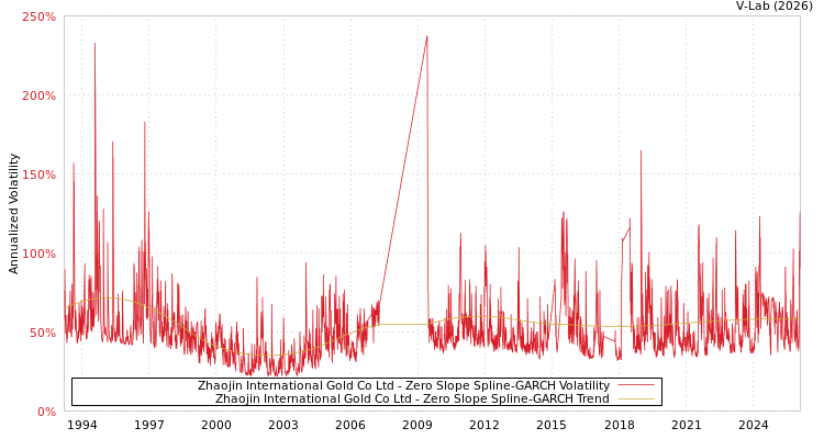 graph of Zhaojin International Gold Co Ltd S0GARCH