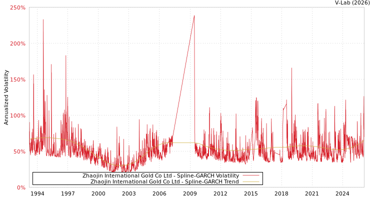 graph of Zhaojin International Gold Co Ltd SGARCH