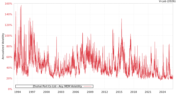 graph of Zhuhai Port Co Ltd AMEM
