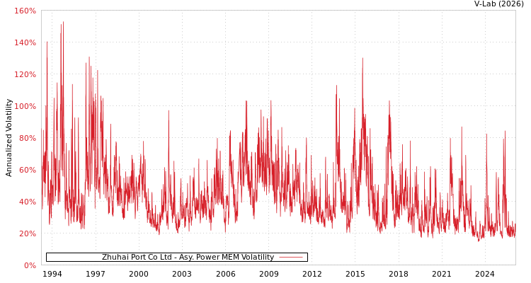 graph of Zhuhai Port Co Ltd APMEM