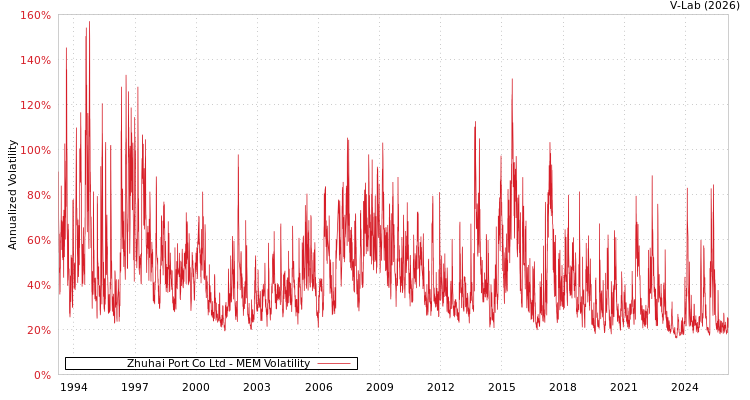 graph of Zhuhai Port Co Ltd MEM