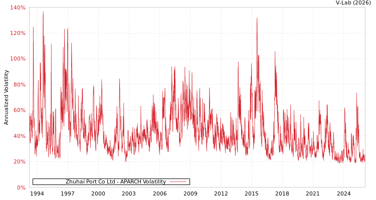 graph of Zhuhai Port Co Ltd APARCH