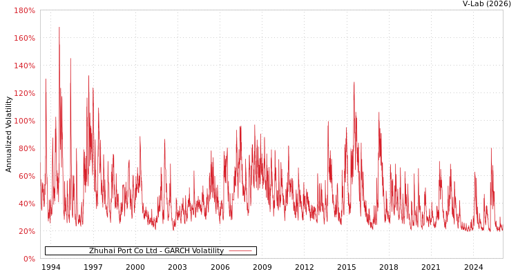 graph of Zhuhai Port Co Ltd GARCH