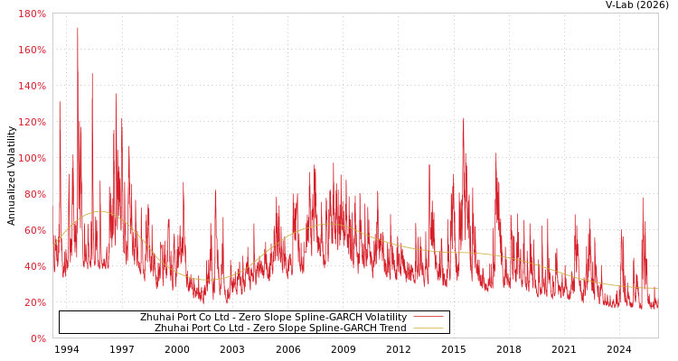 graph of Zhuhai Port Co Ltd S0GARCH