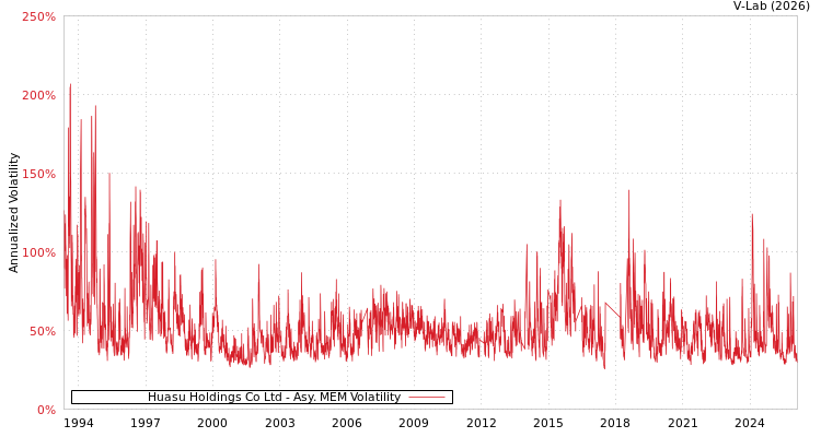 graph of Huasu Holdings Co Ltd AMEM