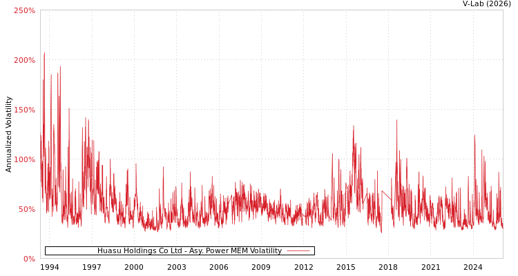 graph of Huasu Holdings Co Ltd APMEM