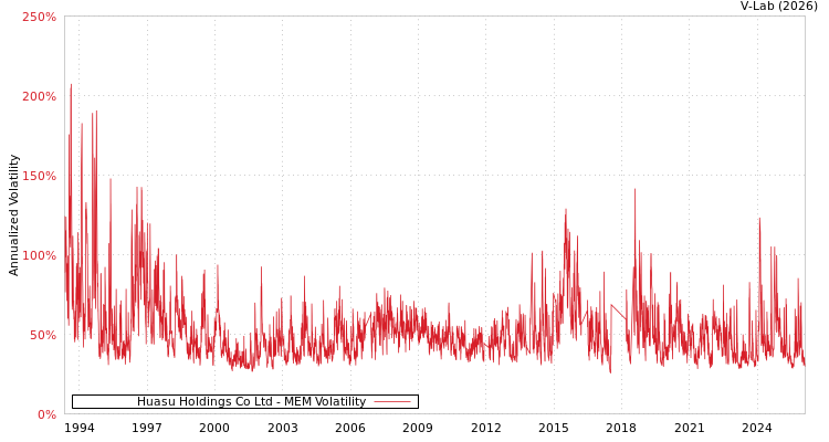 graph of Huasu Holdings Co Ltd MEM
