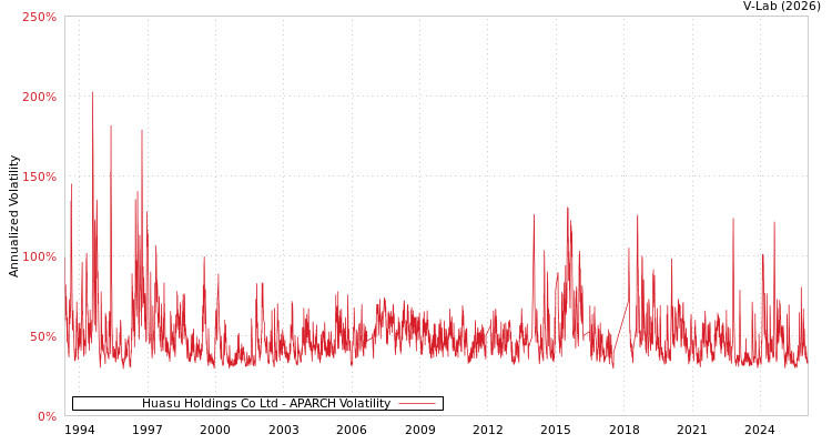 graph of Huasu Holdings Co Ltd APARCH