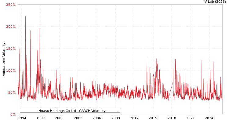 graph of Huasu Holdings Co Ltd GARCH