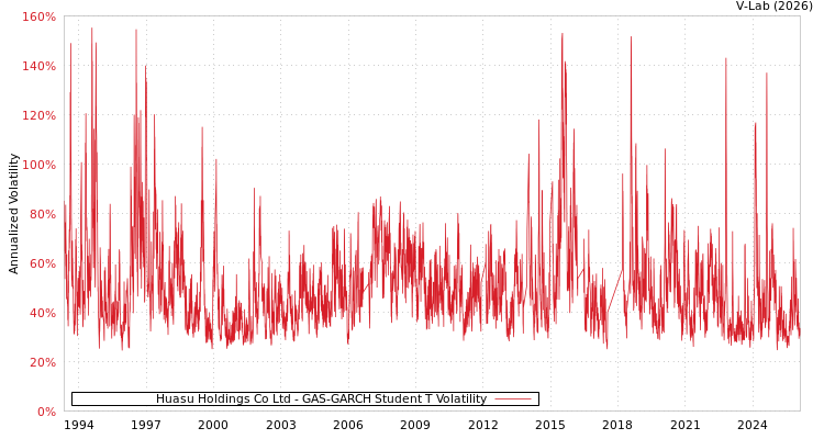 graph of Huasu Holdings Co Ltd GAS-GARCH-T