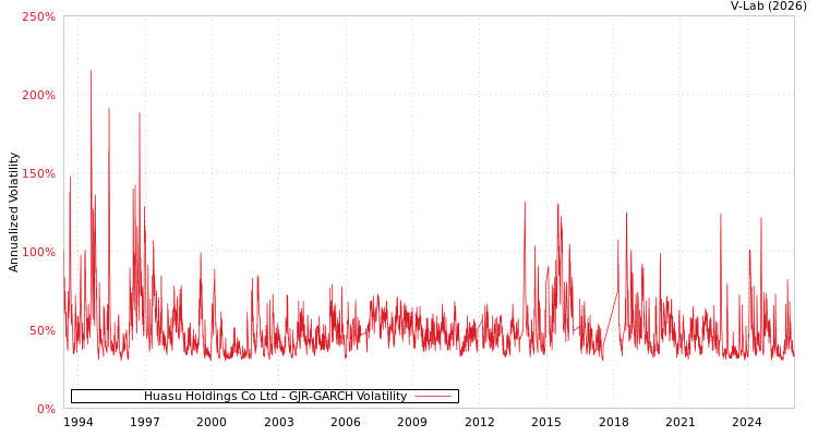 graph of Huasu Holdings Co Ltd GJR-GARCH