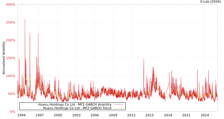 graph of Huasu Holdings Co Ltd MF2-GARCH