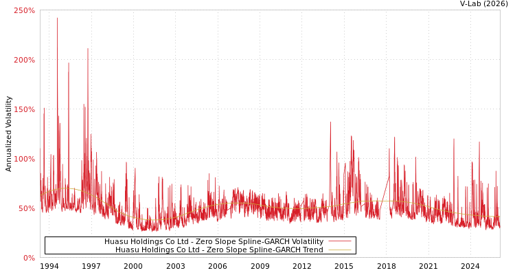 graph of Huasu Holdings Co Ltd S0GARCH