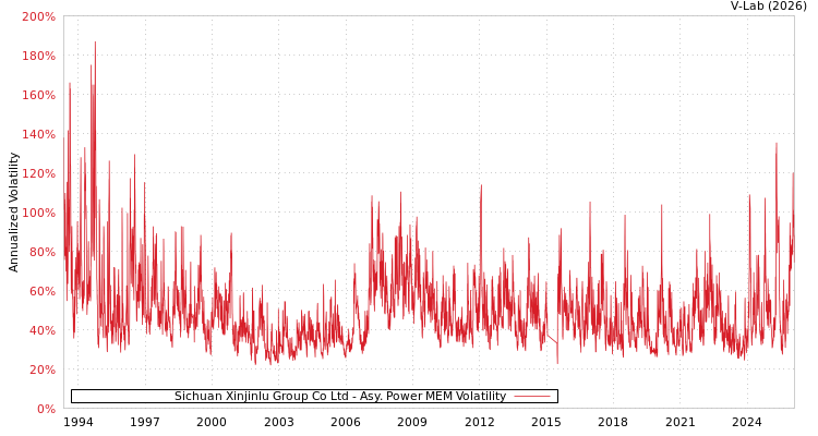 graph of Sichuan Xinjinlu Group Co Ltd APMEM