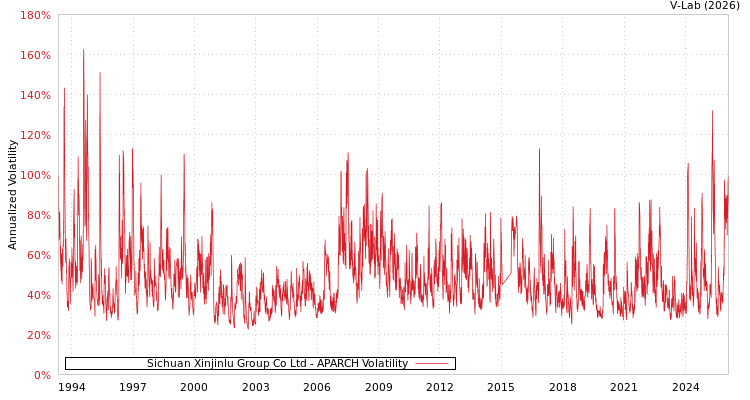 graph of Sichuan Xinjinlu Group Co Ltd APARCH