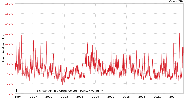 graph of Sichuan Xinjinlu Group Co Ltd EGARCH
