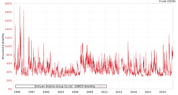 graph of Sichuan Xinjinlu Group Co Ltd GARCH