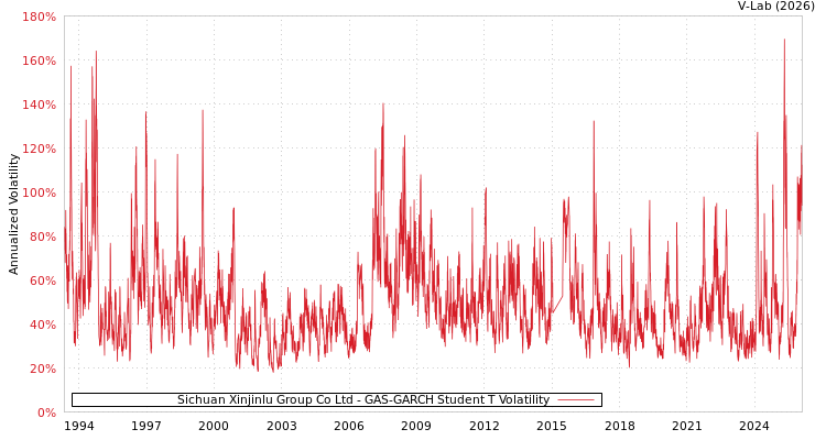 graph of Sichuan Xinjinlu Group Co Ltd GAS-GARCH-T