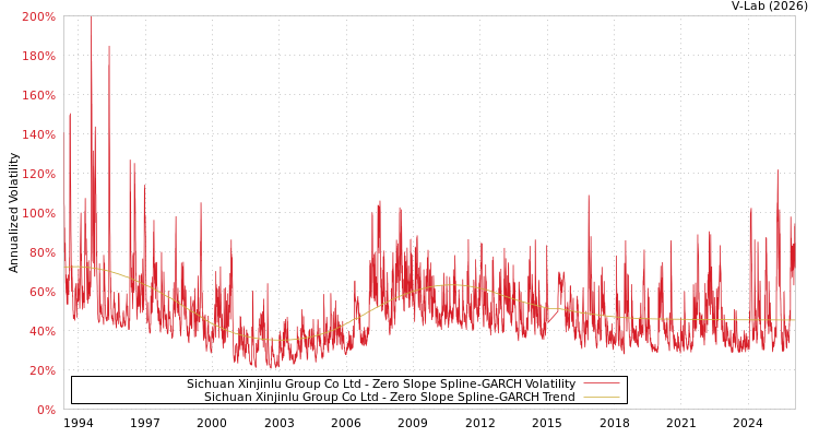 graph of Sichuan Xinjinlu Group Co Ltd S0GARCH