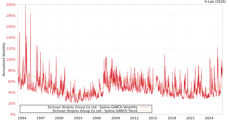 graph of Sichuan Xinjinlu Group Co Ltd SGARCH