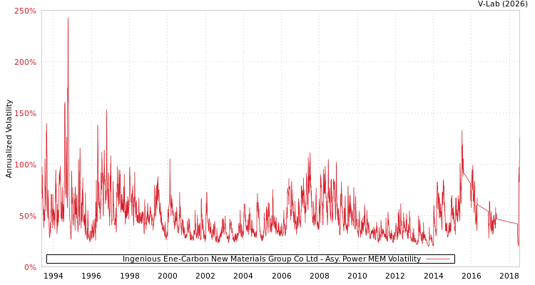 graph of Ingenious Ene-Carbon New Materials Group Co Ltd APMEM