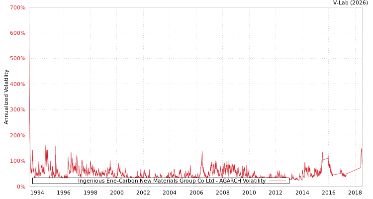 graph of Ingenious Ene-Carbon New Materials Group Co Ltd AGARCH
