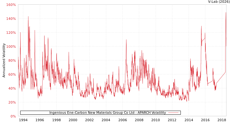 graph of Ingenious Ene-Carbon New Materials Group Co Ltd APARCH