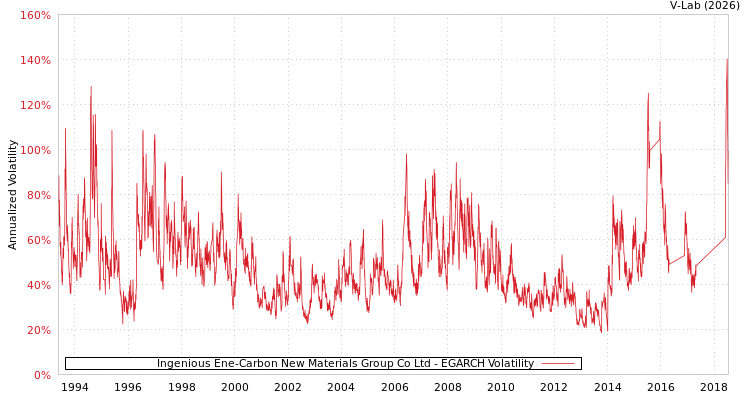 graph of Ingenious Ene-Carbon New Materials Group Co Ltd EGARCH