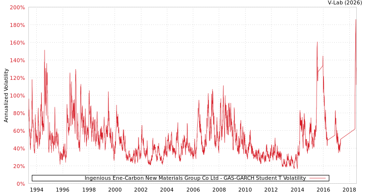 graph of Ingenious Ene-Carbon New Materials Group Co Ltd GAS-GARCH-T