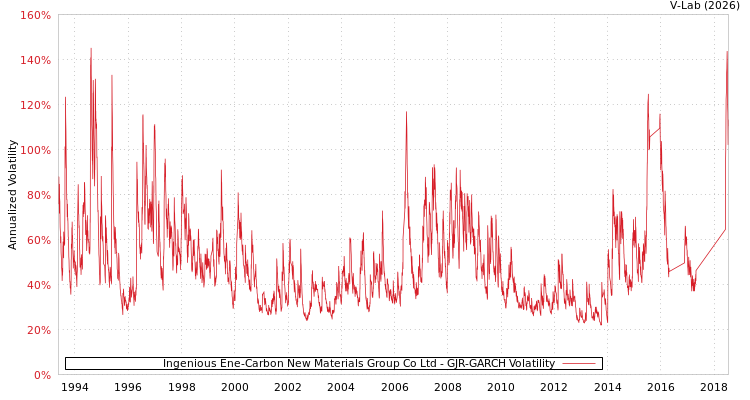 graph of Ingenious Ene-Carbon New Materials Group Co Ltd GJR-GARCH