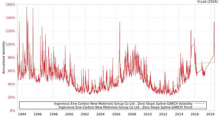 graph of Ingenious Ene-Carbon New Materials Group Co Ltd S0GARCH