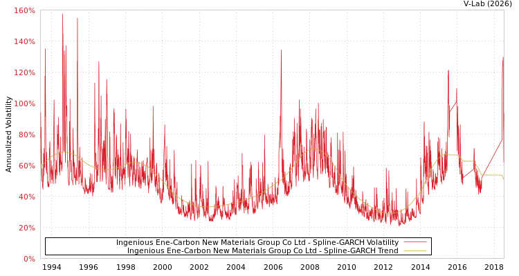 graph of Ingenious Ene-Carbon New Materials Group Co Ltd SGARCH