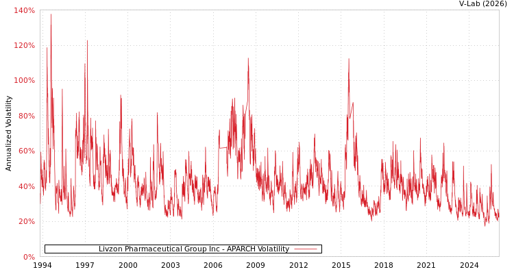 graph of Livzon Pharmaceutical Group Inc APARCH
