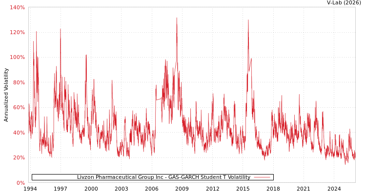 graph of Livzon Pharmaceutical Group Inc GAS-GARCH-T