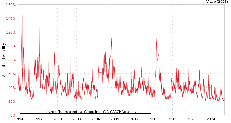 graph of Livzon Pharmaceutical Group Inc GJR-GARCH