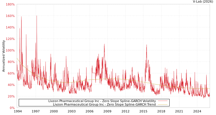 graph of Livzon Pharmaceutical Group Inc S0GARCH