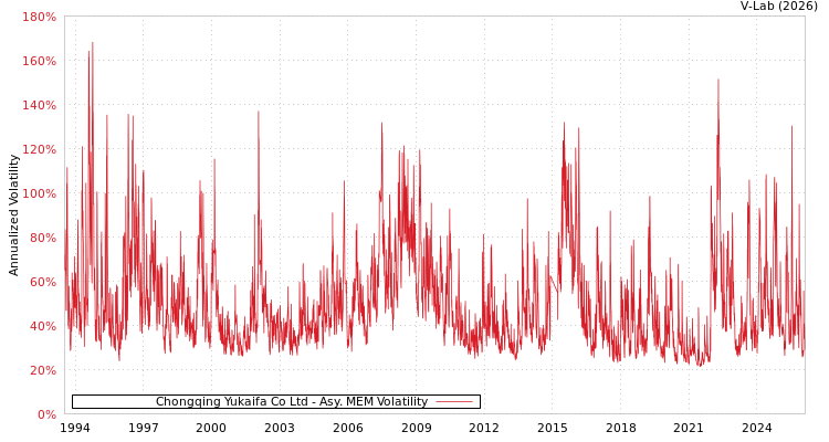 graph of Chongqing Yukaifa Co Ltd AMEM