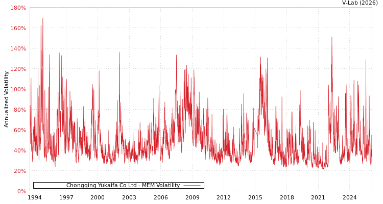 graph of Chongqing Yukaifa Co Ltd MEM